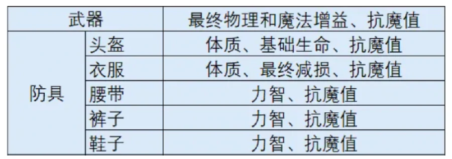 时空猎人觉醒最强出装攻略,时空猎人觉醒高爆发高生存装备搭配推荐