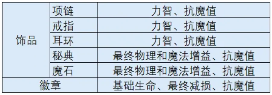 时空猎人觉醒最强出装攻略,时空猎人觉醒高爆发高生存装备搭配推荐