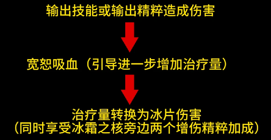 梦之形手机版冰川之核攻略|梦之形手机版冰川之核使用方法详解