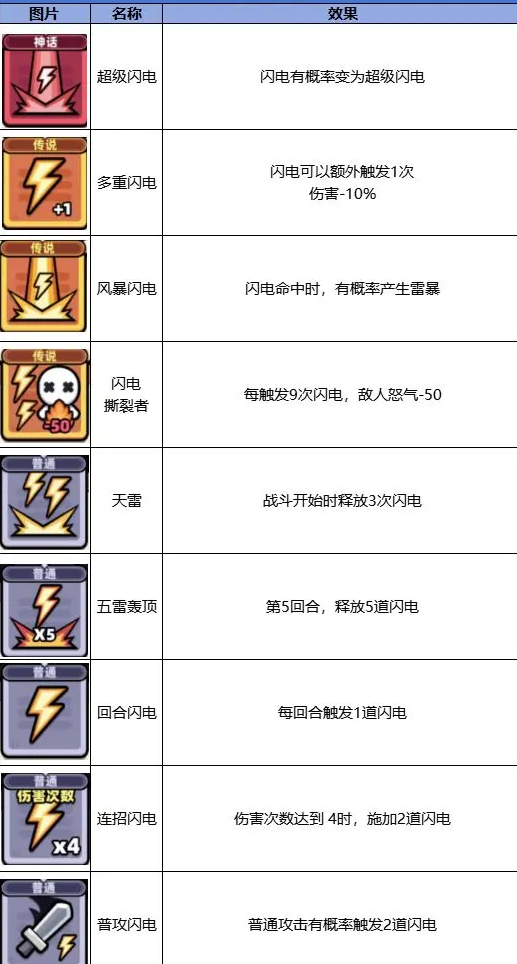 冒险者日记闪电流核心技能,冒险者日记闪电流核心武器