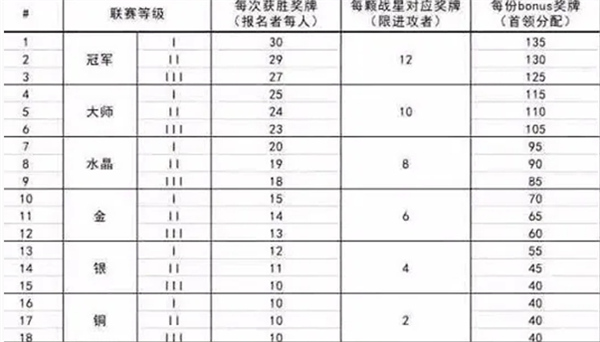 部落冲突,部落冲突联赛奖章,部落冲突联赛奖章获取