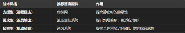 坦克世界M60配件怎么搭配,坦克世界M60怎么玩,坦克世界