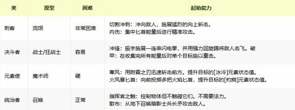 我独自升级起立觉醒职业推荐什么,我独自升级起立觉醒职业介绍,我独自升级起立觉醒