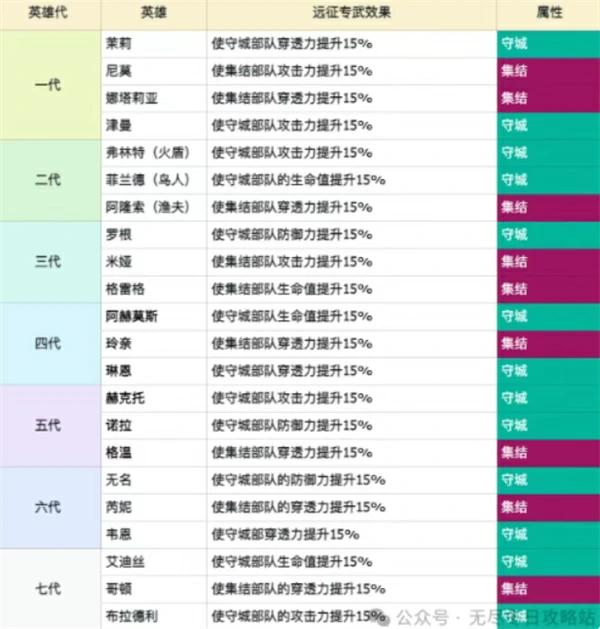 无尽冬日七代英雄强度详解,无尽冬日七代英雄选谁培养比较好,无尽冬日,无尽冬日