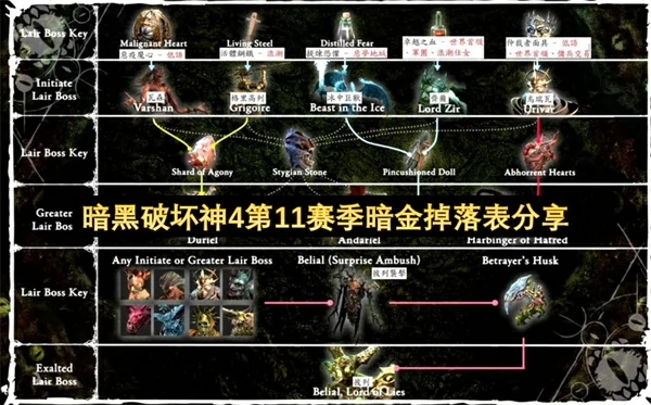 暗黑破坏神4第11赛季暗金掉落表,暗黑破坏神4第11赛季攻略,暗黑破坏神4