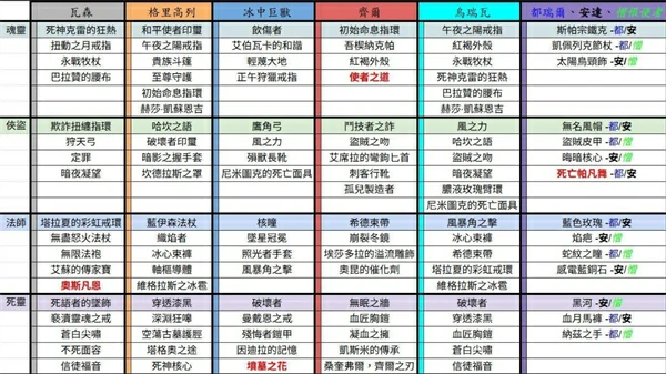 暗黑破坏神4第11赛季暗金掉落表,暗黑破坏神4第11赛季攻略,暗黑破坏神4