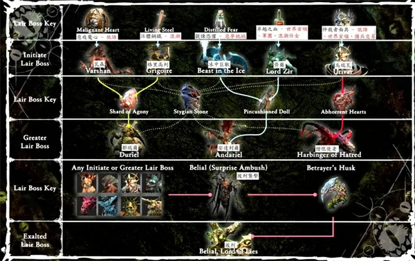 暗黑破坏神4第11赛季暗金掉落表,暗黑破坏神4第11赛季攻略,暗黑破坏神4