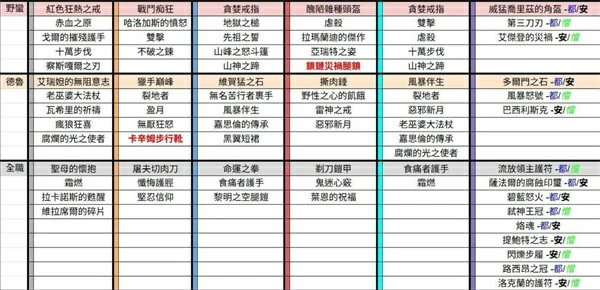 暗黑破坏神4第11赛季暗金掉落表,暗黑破坏神4第11赛季攻略,暗黑破坏神4