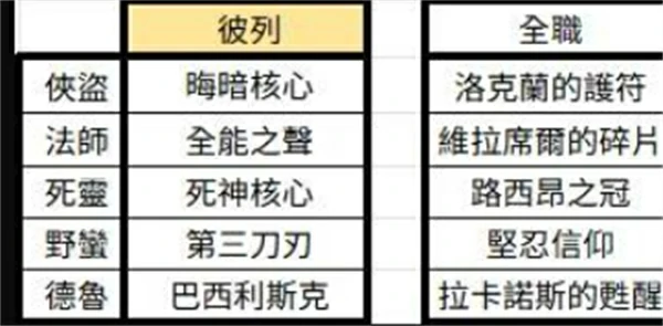 暗黑破坏神4第11赛季暗金掉落表,暗黑破坏神4第11赛季攻略,暗黑破坏神4