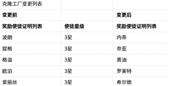 嘟嘟脸恶作剧克隆工厂更换了什么,嘟嘟脸恶作剧克隆工厂更换记录一览,嘟嘟脸恶作剧