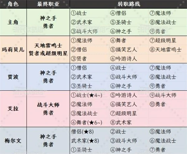 勇者斗恶龙7重制版全角色转职路线攻略,勇者斗恶龙7重制版转职什么职业好,勇者斗恶龙7重制版