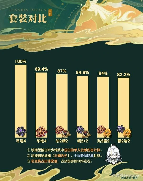 原神兹白圣遗物怎么选,原神兹白圣遗物选择攻略,原神,原神