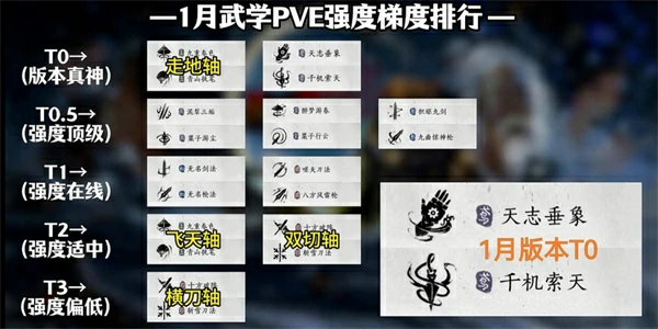 燕云十六声滹沱版本哪个武学PVE比较厉害,燕云十六声滹沱版本武学PVE强度排名,燕云十六声,燕云十六声