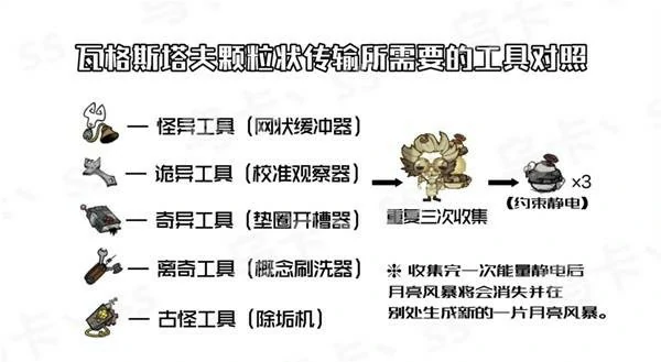 饥荒月亮风暴怎么开启,饥荒天体英雄怎么召唤,饥荒游戏