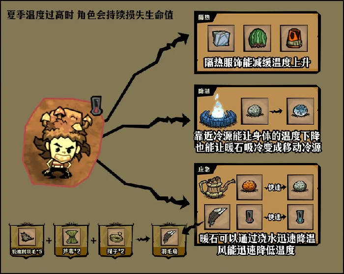 饥荒夏季怎么过,饥荒夏季怎么度过,饥荒