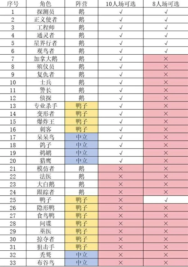 鹅鸭杀手游8人场可用角色有什么,鹅鸭杀手游10人场可用角色有什么,鹅鸭杀手游