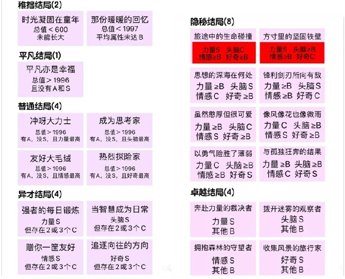 无限暖暖巨兽养成结局有哪些,无限暖暖巨兽养成攻略,无限暖暖,无限暖暖
