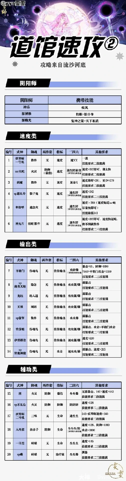 阴阳师神无月版本道馆进攻阵容分享,阴阳师神无月版本道馆攻略,阴阳师