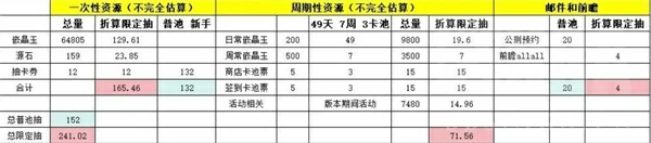 明日方舟终末地1.0有多少抽,明日方舟终末地开服一共多少抽,明日方舟终末地,明日方舟