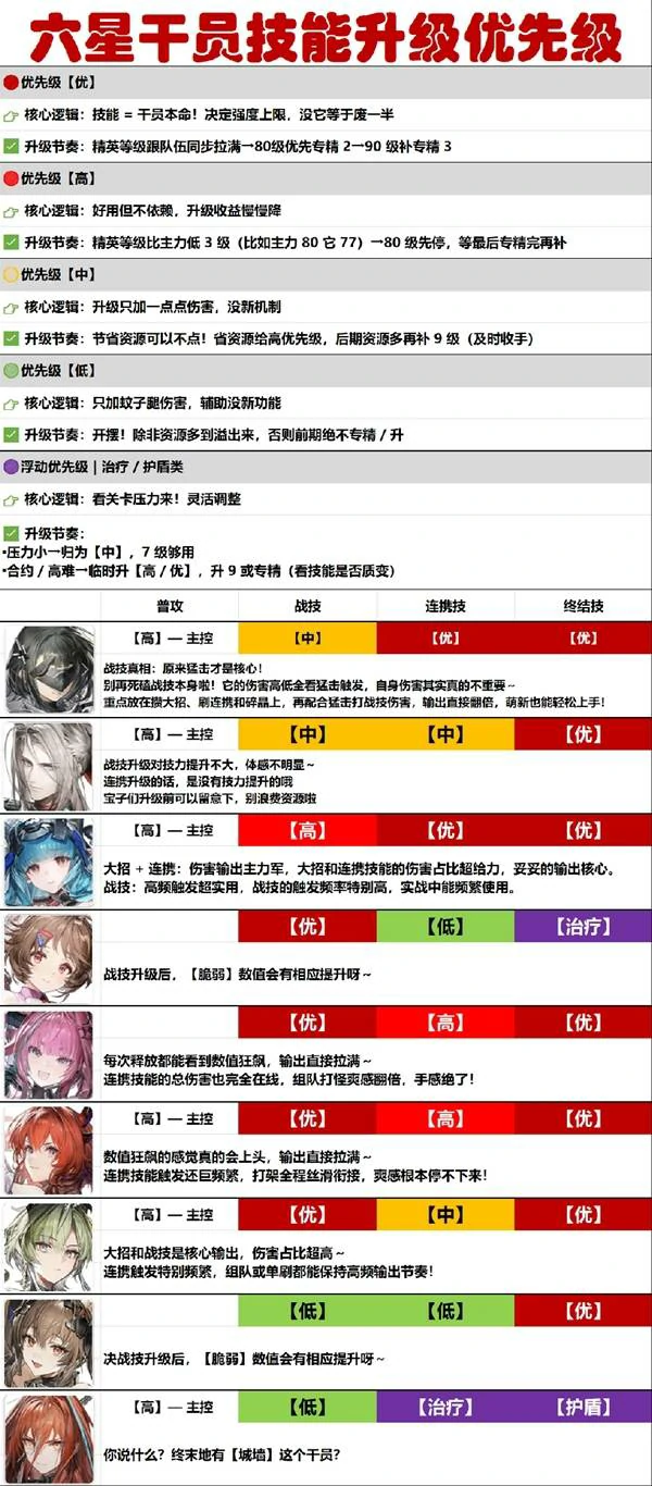 明日方舟终末地全干员技能升级优先级分析,明日方舟终末地全干员技能推荐,明日方舟终末地,明日方舟