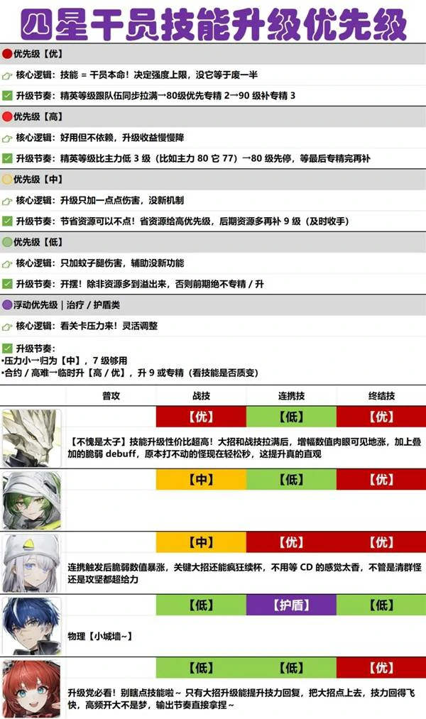 明日方舟终末地全干员技能升级优先级分析,明日方舟终末地全干员技能推荐,明日方舟终末地,明日方舟