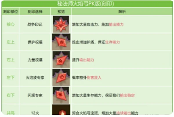 英雄没有闪火弓竞技场最强搭配推荐,英雄没有闪火弓竞技场玩法攻略,英雄没有闪