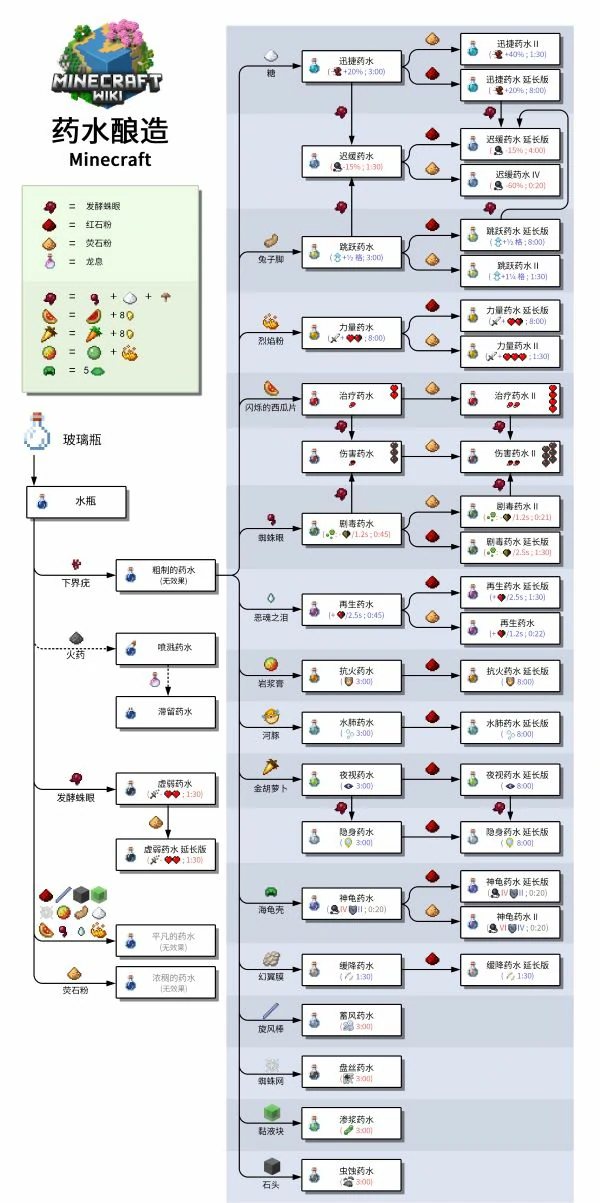 我的世界药水配方怎么配,我的世界药水配方大全,我的世界,我的世界