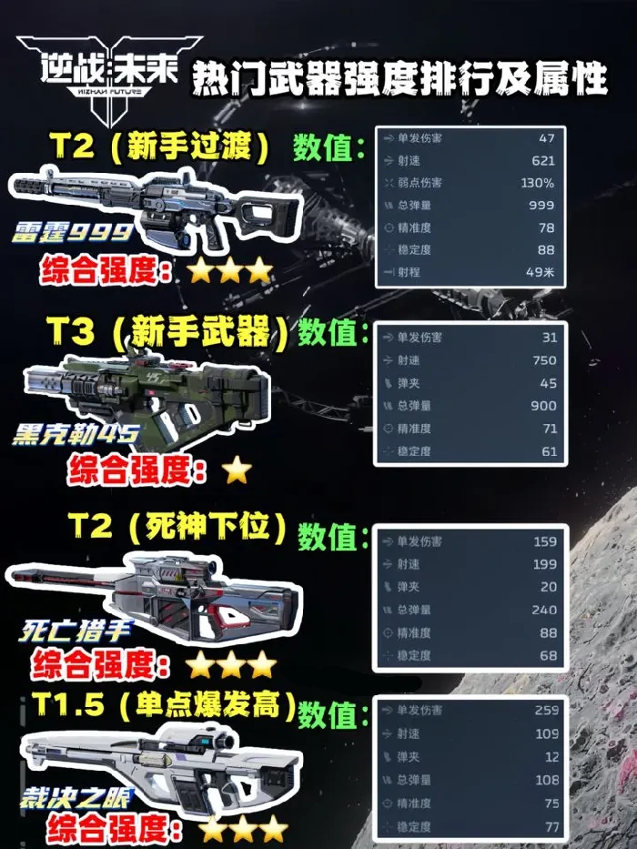 逆战未来武器哪些好用,逆战未来武器强度排行,逆战未来,逆战