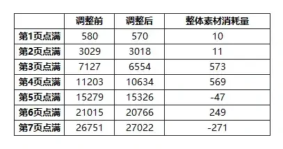 杖剑传说幻兽能力素材消耗问题是什么,杖剑传说幻兽能力素材消耗问题说明,杖剑传说