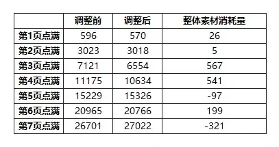 杖剑传说幻兽能力素材消耗问题是什么,杖剑传说幻兽能力素材消耗问题说明,杖剑传说