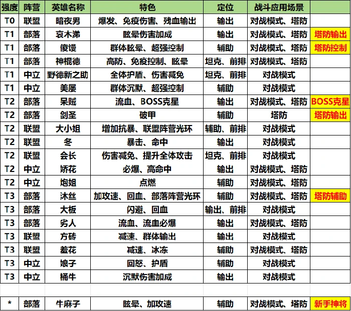 我叫MT口袋守卫战英雄强度,我叫MT口袋守卫战英雄阵营