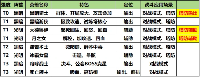 我叫MT口袋守卫战英雄强度,我叫MT口袋守卫战英雄阵营