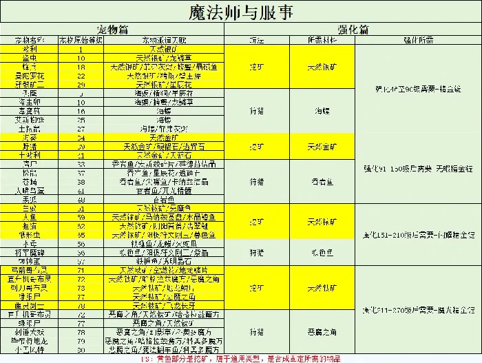 仙境传说重生职业强化材料有哪些,仙境传说重生职业强化材料需求