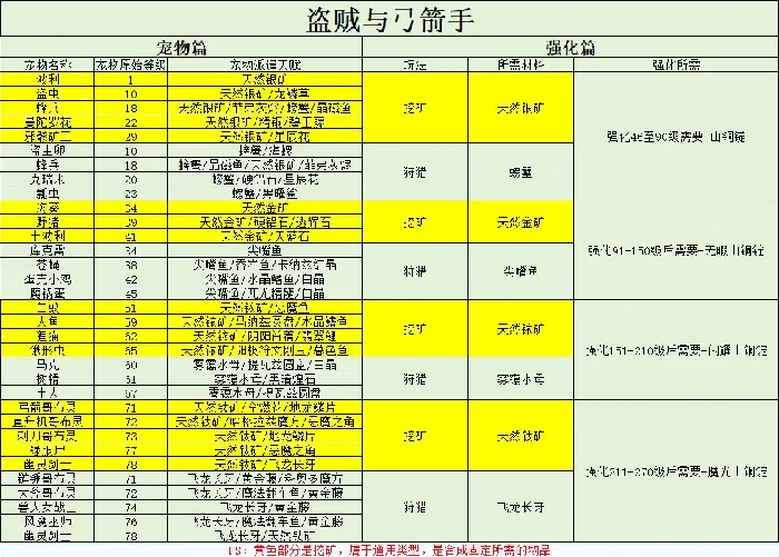 仙境传说重生职业强化材料有哪些,仙境传说重生职业强化材料需求
