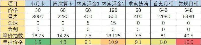 鸣潮3.1版本凝月辉途活动是什么,鸣潮3.1版本累充活动,鸣潮,鸣潮