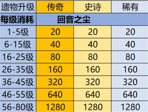 英雄没有闪遗物怎么养成,英雄没有闪遗物养成攻略,英雄没有闪