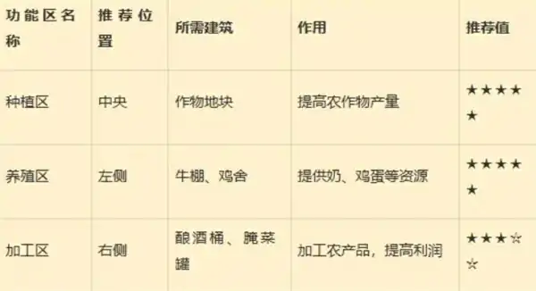 星露谷物语标准农场怎么布局,星露谷物语标准农场布局攻略,星露谷物语