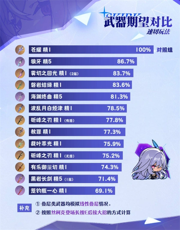 原神丝柯克武器选择推荐,原神丝柯克武器怎么选,原神,原神