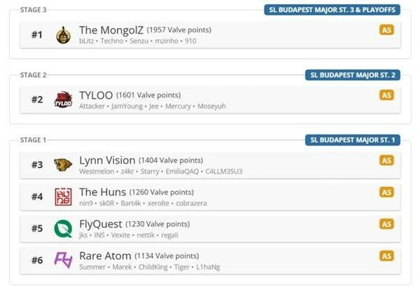 CSGO布达佩斯Major2025参赛队伍有哪些,CSGO布达佩斯Major2025参赛队伍一览,CSGO