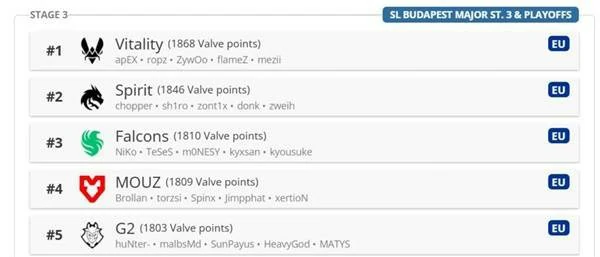 CSGO布达佩斯Major2025参赛队伍有哪些,CSGO布达佩斯Major2025参赛队伍一览,CSGO