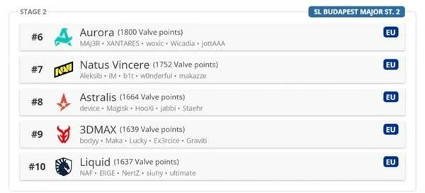 CSGO布达佩斯Major2025参赛队伍有哪些,CSGO布达佩斯Major2025参赛队伍一览,CSGO