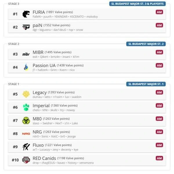 CSGO布达佩斯Major2025参赛队伍有哪些,CSGO布达佩斯Major2025参赛队伍一览,CSGO