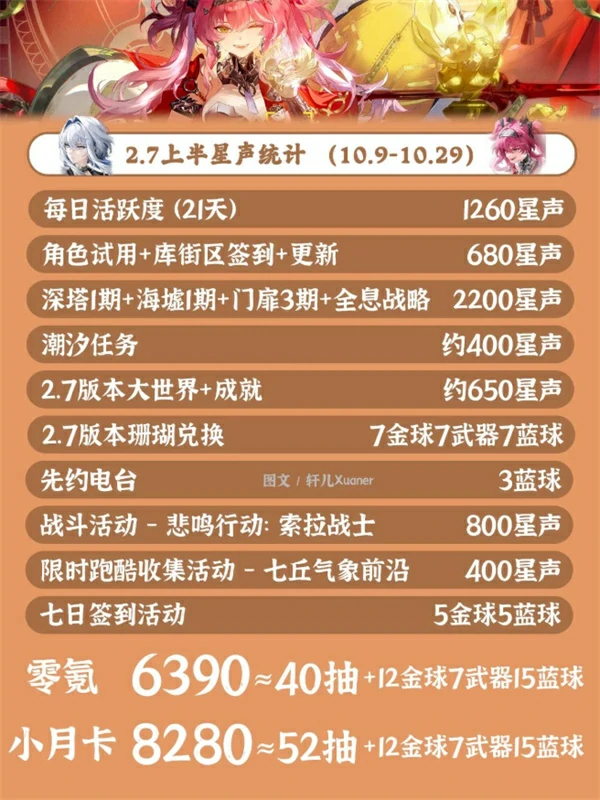 鸣潮2.7上半活动一览,鸣潮2.7上半有多少星声,鸣潮,鸣潮