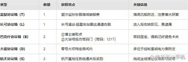 三角洲行动协议箱位置,三角洲行动黄金鸟窝位置在哪,三角洲行动,三角洲行动