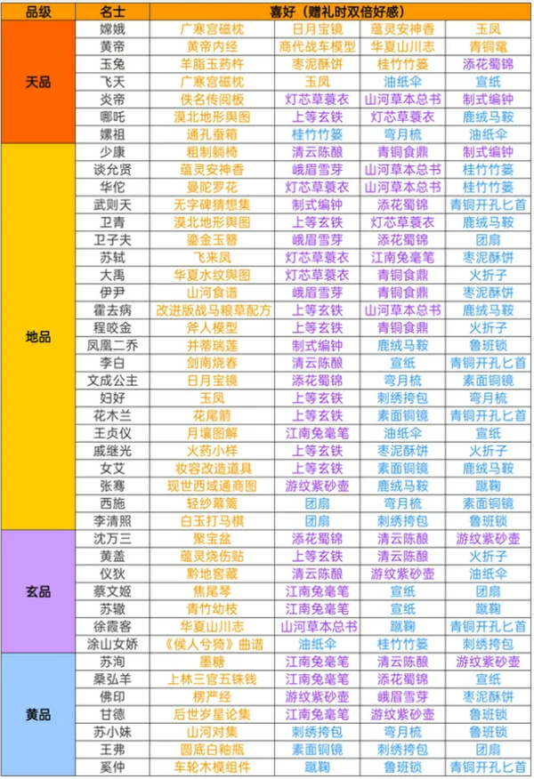 华夏绘世录名士培养攻略,华夏绘世录名士全方位攻略,华夏绘世录