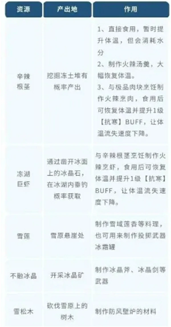 荒原曙光新手前期开荒攻略,荒原曙光新手入坑攻略,荒原曙光