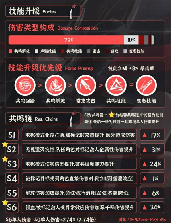 鸣潮千咲养成一图流攻略,鸣潮千咲培养攻略,鸣潮,鸣潮