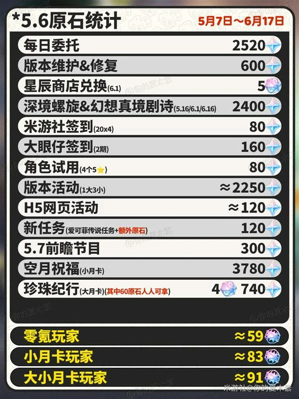原神 5.6 原石统计,原神 5.6 版本可获取原石,原神 5.6 版本可以获取多少原石,原神