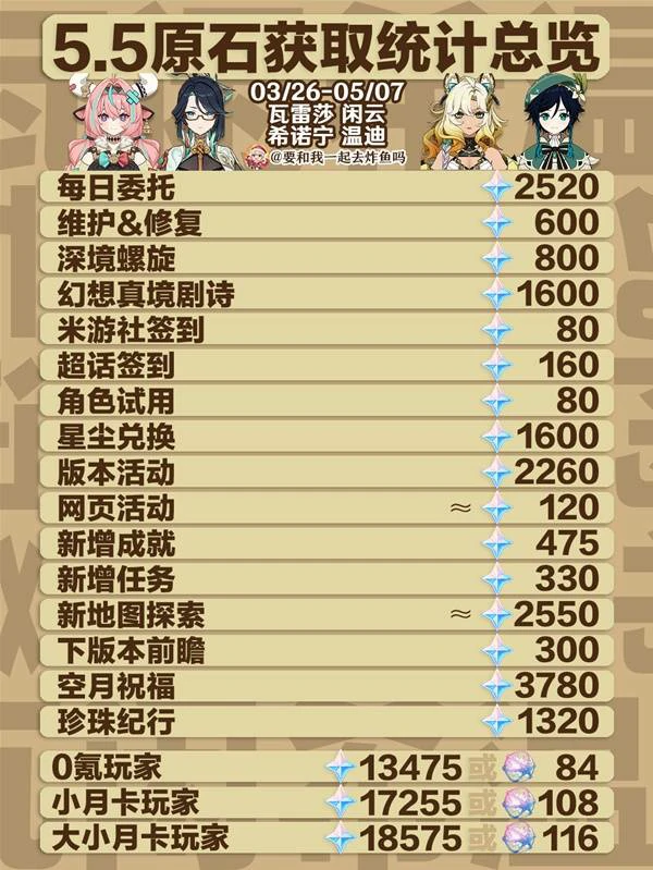 原神5.5版本原石,原神5.5版本原石统计,原神5.5前瞻300原石兑换码一览,原神