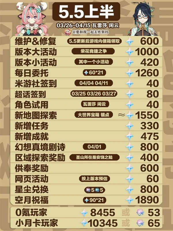原神5.5版本原石,原神5.5版本原石统计,原神5.5前瞻300原石兑换码一览,原神